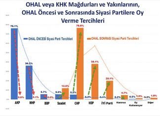 KHK mağdurlarından hâlâ AKP ve MHP’ye oy veren var mı?