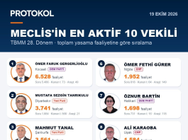 Meclis’in en aktif milletvekili Kocaeli’den çıktı! Açık ara birinci