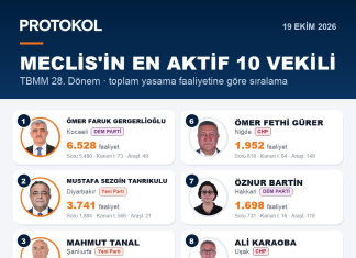 Meclis’in en aktif milletvekili Kocaeli’den çıktı! Açık ara birinci